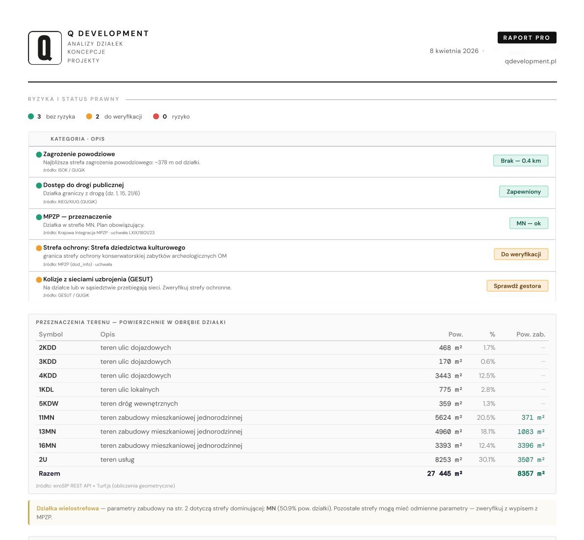 Raport Q Development — ryzyka i status prawny działki